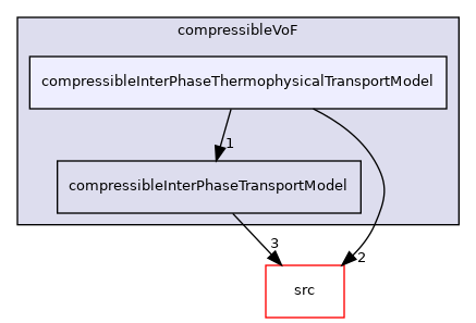 applications/modules/compressibleVoF/compressibleInterPhaseThermophysicalTransportModel