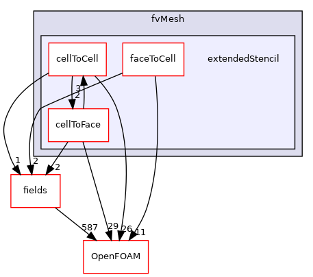 src/finiteVolume/fvMesh/extendedStencil