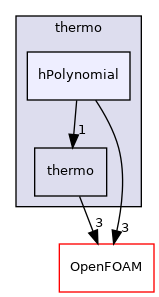 src/thermophysicalModels/specie/thermo/hPolynomial