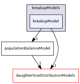 applications/modules/multiphaseEuler/populationBalance/breakupModels/breakupModel