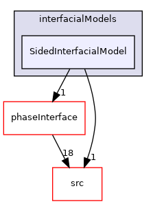 applications/modules/multiphaseEuler/phaseSystem/interfacialModels/SidedInterfacialModel