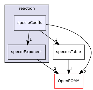src/thermophysicalModels/specie/reaction/specieCoeffs