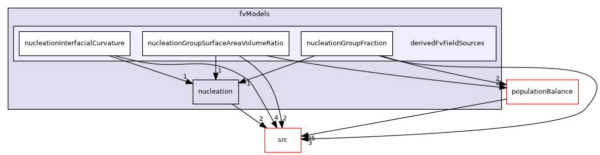 applications/modules/multiphaseEuler/fvModels/derivedFvFieldSources
