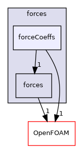 src/functionObjects/forces/forceCoeffs