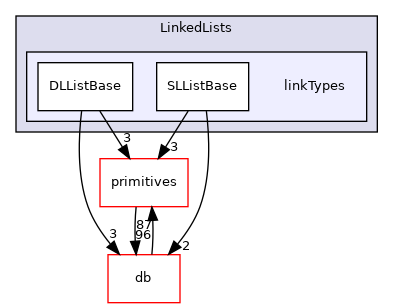 src/OpenFOAM/containers/LinkedLists/linkTypes