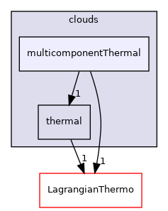 src/Lagrangian/cloud/clouds/multicomponentThermal