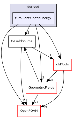 src/finiteVolume/fields/fvFieldSources/derived/turbulentKineticEnergy