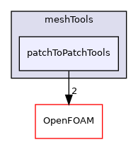 src/meshTools/patchToPatchTools