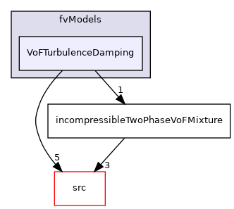 applications/modules/incompressibleVoF/fvModels/VoFTurbulenceDamping