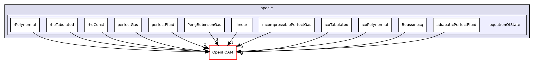 src/thermophysicalModels/specie/equationOfState