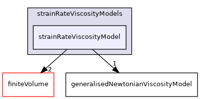 src/MomentumTransportModels/momentumTransportModels/laminar/generalisedNewtonian/generalisedNewtonianViscosityModels/strainRateViscosityModels/strainRateViscosityModel