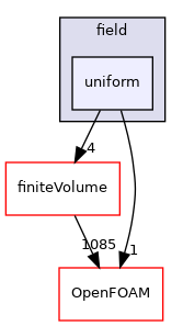 src/functionObjects/field/uniform