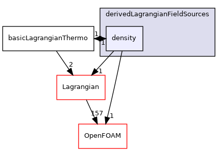 src/Lagrangian/LagrangianThermo/fields/derivedLagrangianFieldSources/density