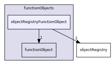 src/OpenFOAM/db/functionObjects/objectRegistryFunctionObject