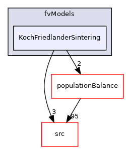 applications/modules/multiphaseEuler/fvModels/KochFriedlanderSintering