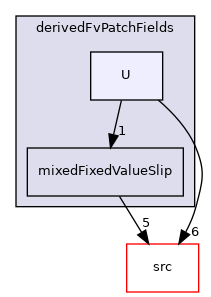 applications/modules/shockFluid/derivedFvPatchFields/U