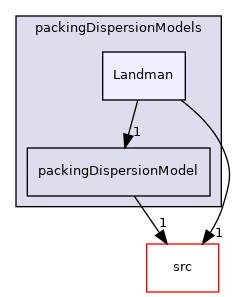 applications/modules/incompressibleDriftFlux/packingDispersionModels/Landman