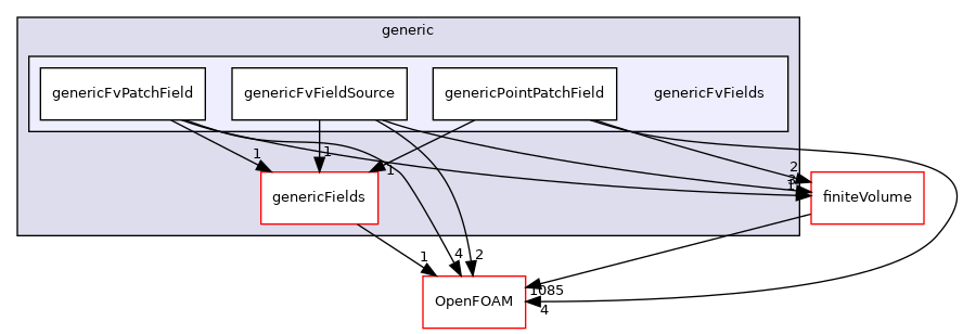 src/generic/genericFvFields
