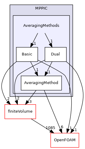 src/lagrangian/parcel/submodels/MPPIC/AveragingMethods