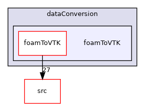 applications/utilities/postProcessing/dataConversion/foamToVTK