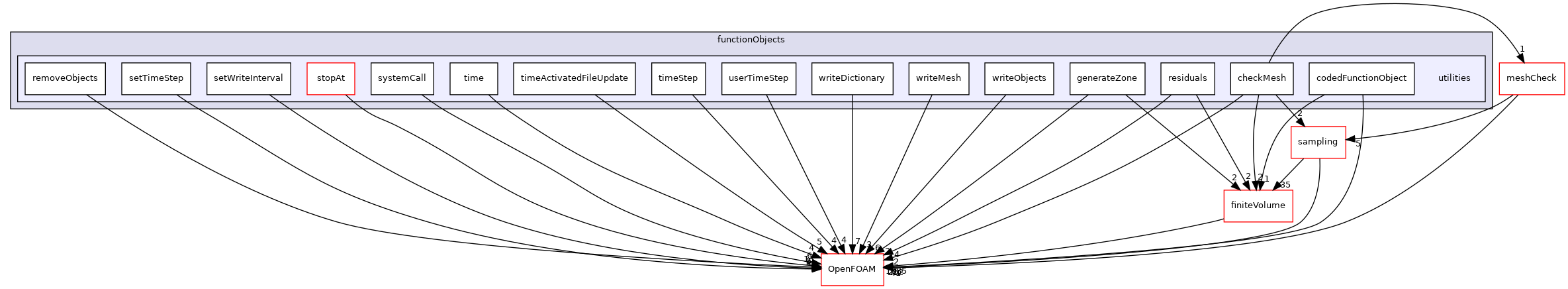 src/functionObjects/utilities