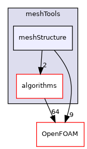 src/meshTools/meshStructure