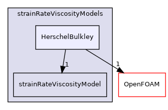 src/MomentumTransportModels/momentumTransportModels/laminar/generalisedNewtonian/generalisedNewtonianViscosityModels/strainRateViscosityModels/HerschelBulkley