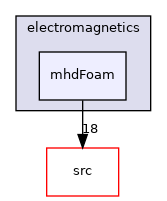 applications/legacy/electromagnetics/mhdFoam
