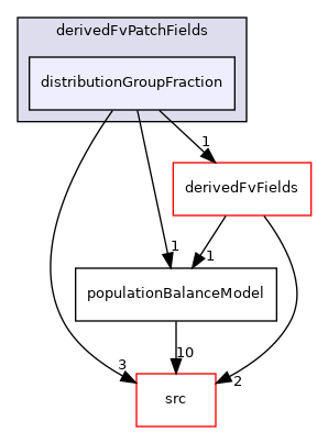 applications/modules/multiphaseEuler/populationBalance/derivedFvPatchFields/distributionGroupFraction