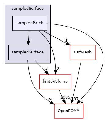 src/sampling/sampledSurface/sampledPatch