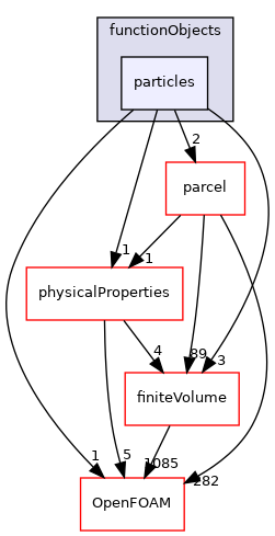 src/lagrangian/functionObjects/particles