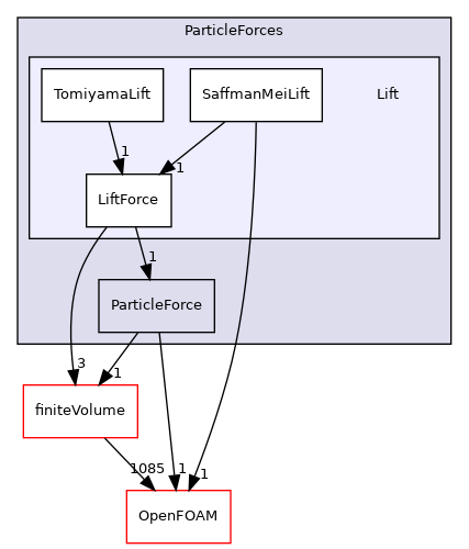 src/lagrangian/parcel/submodels/Momentum/ParticleForces/Lift