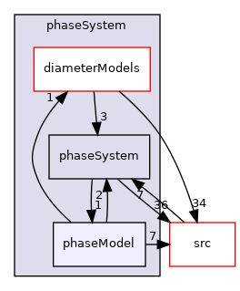 applications/modules/multiphaseEuler/phaseSystem/phaseModel