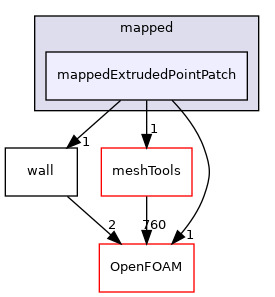 src/finiteVolume/pointMesh/pointPatches/derived/mapped/mappedExtrudedPointPatch