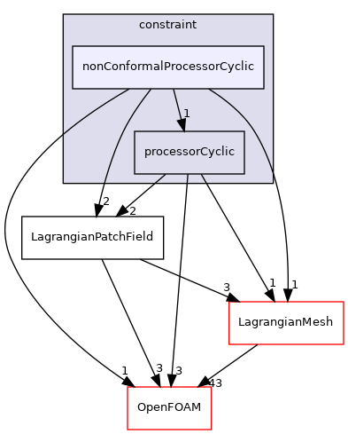 src/Lagrangian/Lagrangian/fields/LagrangianPatchFields/constraint/nonConformalProcessorCyclic