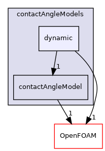 src/twoPhaseModels/interfaceProperties/contactAngleModels/dynamic