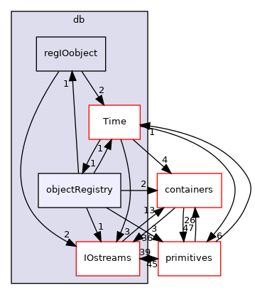 src/OpenFOAM/db/objectRegistry