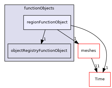 src/OpenFOAM/db/functionObjects/regionFunctionObject