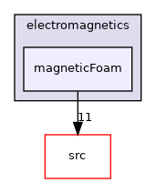 applications/legacy/electromagnetics/magneticFoam
