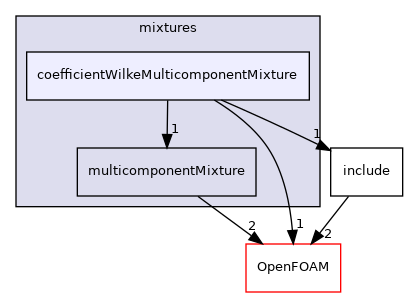 src/thermophysicalModels/multicomponentThermo/mixtures/coefficientWilkeMulticomponentMixture