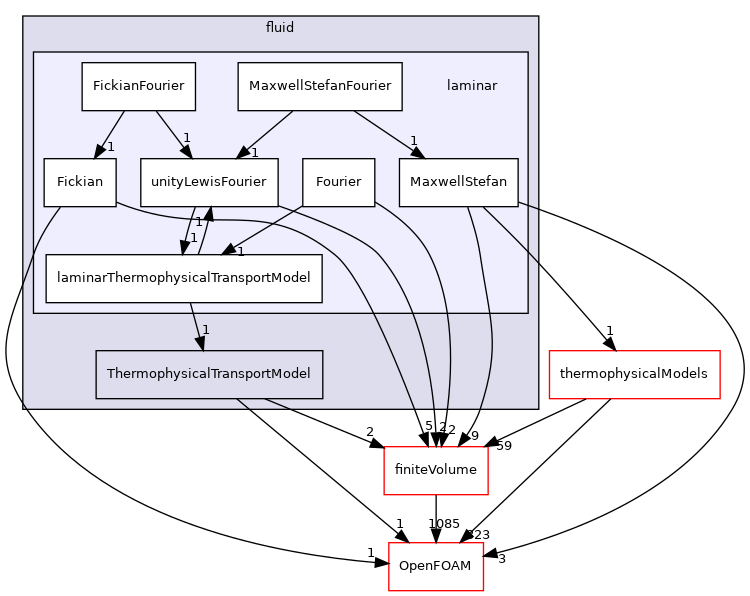 src/ThermophysicalTransportModels/fluid/laminar
