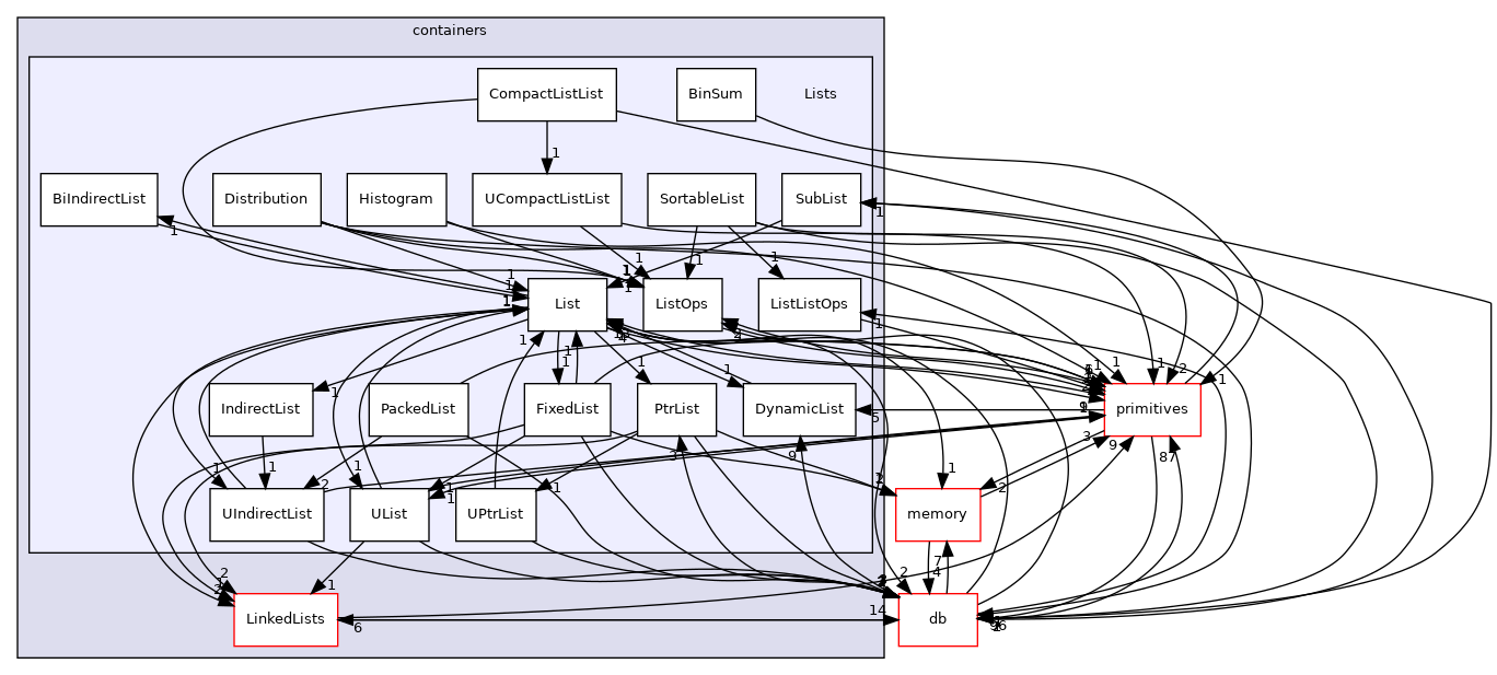 src/OpenFOAM/containers/Lists