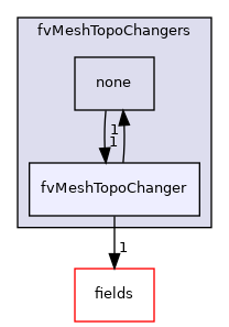 src/finiteVolume/fvMesh/fvMeshTopoChangers/fvMeshTopoChanger