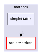 src/OpenFOAM/matrices/simpleMatrix