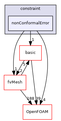 src/finiteVolume/fields/fvPatchFields/constraint/nonConformalError