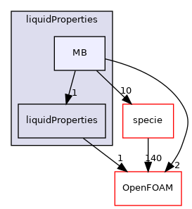 src/thermophysicalModels/thermophysicalProperties/liquidProperties/MB