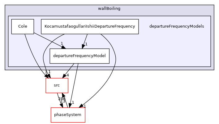 applications/modules/multiphaseEuler/fvModels/wallBoiling/departureFrequencyModels