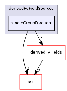 applications/modules/multiphaseEuler/populationBalance/derivedFvFieldSources/singleGroupFraction