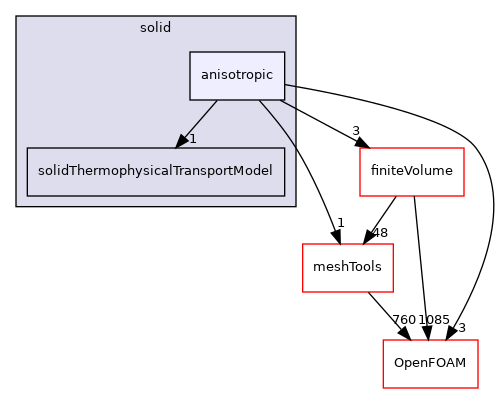 src/ThermophysicalTransportModels/solid/anisotropic