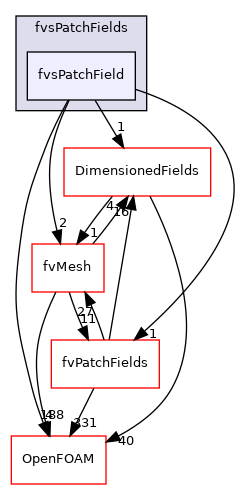 src/finiteVolume/fields/fvsPatchFields/fvsPatchField